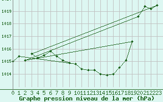 Courbe de la pression atmosphrique pour Aigle (Sw)