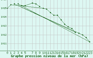 Courbe de la pression atmosphrique pour Gunnarn