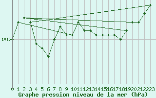 Courbe de la pression atmosphrique pour Saint-Vran (05)