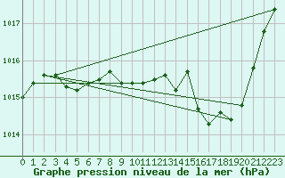 Courbe de la pression atmosphrique pour Ristolas (05)