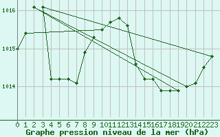 Courbe de la pression atmosphrique pour Hyres (83)