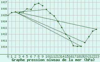 Courbe de la pression atmosphrique pour Grenoble/agglo Le Versoud (38)
