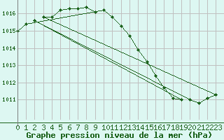 Courbe de la pression atmosphrique pour Lappeenranta Lepola