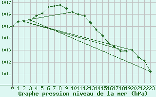 Courbe de la pression atmosphrique pour Belm