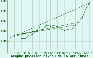 Courbe de la pression atmosphrique pour Herserange (54)