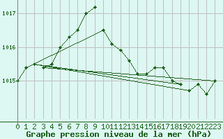 Courbe de la pression atmosphrique pour Neuchatel (Sw)