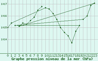 Courbe de la pression atmosphrique pour La Beaume (05)