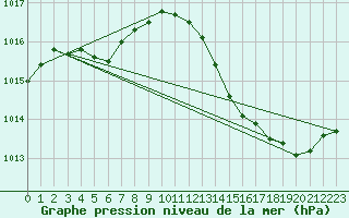 Courbe de la pression atmosphrique pour Leucate (11)