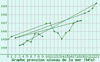 Courbe de la pression atmosphrique pour Cap Mele (It)