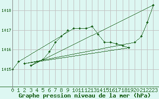 Courbe de la pression atmosphrique pour Brive-Laroche (19)