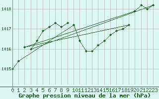 Courbe de la pression atmosphrique pour Aigle (Sw)