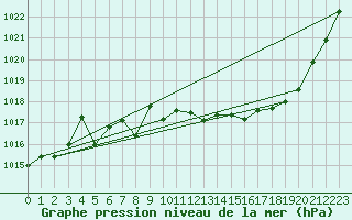 Courbe de la pression atmosphrique pour Chteaudun (28)