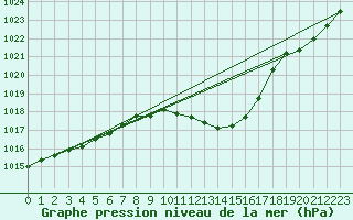 Courbe de la pression atmosphrique pour Logrono (Esp)