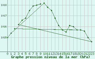 Courbe de la pression atmosphrique pour Herstmonceux (UK)