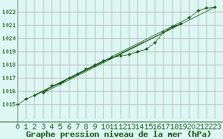 Courbe de la pression atmosphrique pour Liperi Tuiskavanluoto