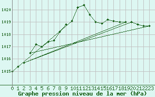 Courbe de la pression atmosphrique pour Hyres (83)