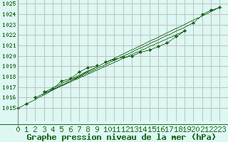 Courbe de la pression atmosphrique pour Offenbach Wetterpar