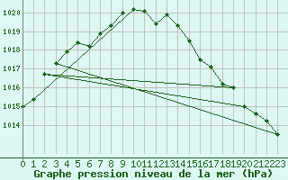 Courbe de la pression atmosphrique pour Gruissan (11)