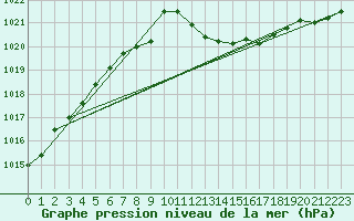 Courbe de la pression atmosphrique pour Leucate (11)