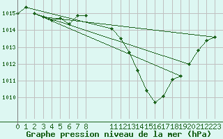 Courbe de la pression atmosphrique pour Capel Curig