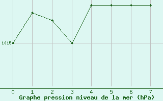 Courbe de la pression atmosphrique pour Villa Dolores Aerodrome