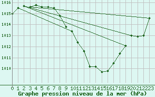 Courbe de la pression atmosphrique pour Glarus