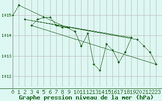 Courbe de la pression atmosphrique pour Siria