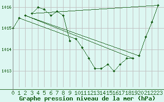 Courbe de la pression atmosphrique pour Aurillac (15)