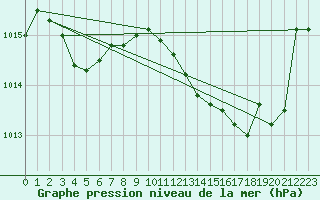 Courbe de la pression atmosphrique pour Bziers Cap d