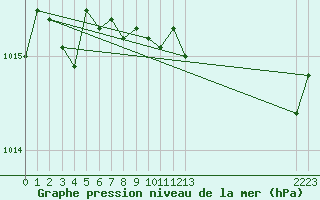 Courbe de la pression atmosphrique pour Sant Quint - La Boria (Esp)