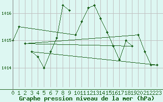 Courbe de la pression atmosphrique pour La Javie (04)