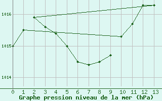 Courbe de la pression atmosphrique pour Yonagunijima