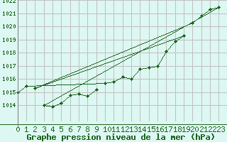 Courbe de la pression atmosphrique pour Werl