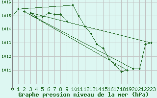 Courbe de la pression atmosphrique pour Avord (18)