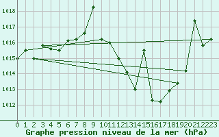 Courbe de la pression atmosphrique pour Llerena