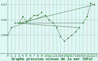 Courbe de la pression atmosphrique pour Gumpoldskirchen