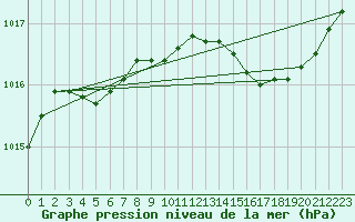 Courbe de la pression atmosphrique pour Agde (34)