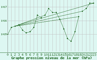 Courbe de la pression atmosphrique pour Pertuis - Le Farigoulier (84)
