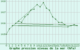 Courbe de la pression atmosphrique pour Brignogan (29)