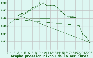 Courbe de la pression atmosphrique pour Sandillon (45)