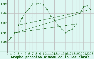 Courbe de la pression atmosphrique pour Weihenstephan