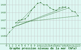 Courbe de la pression atmosphrique pour Luedenscheid