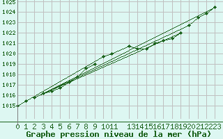 Courbe de la pression atmosphrique pour Chteaudun (28)