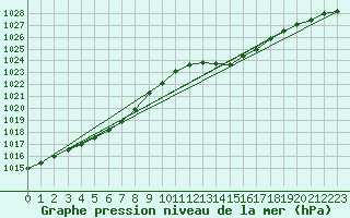 Courbe de la pression atmosphrique pour Gourdon (46)