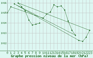 Courbe de la pression atmosphrique pour le bateau MERFR02