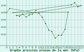 Courbe de la pression atmosphrique pour Neuchatel (Sw)