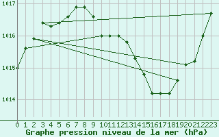 Courbe de la pression atmosphrique pour Die (26)