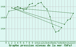 Courbe de la pression atmosphrique pour Rochegude (26)