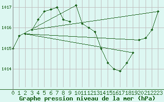 Courbe de la pression atmosphrique pour Schleiz