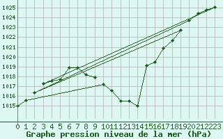 Courbe de la pression atmosphrique pour Aflenz